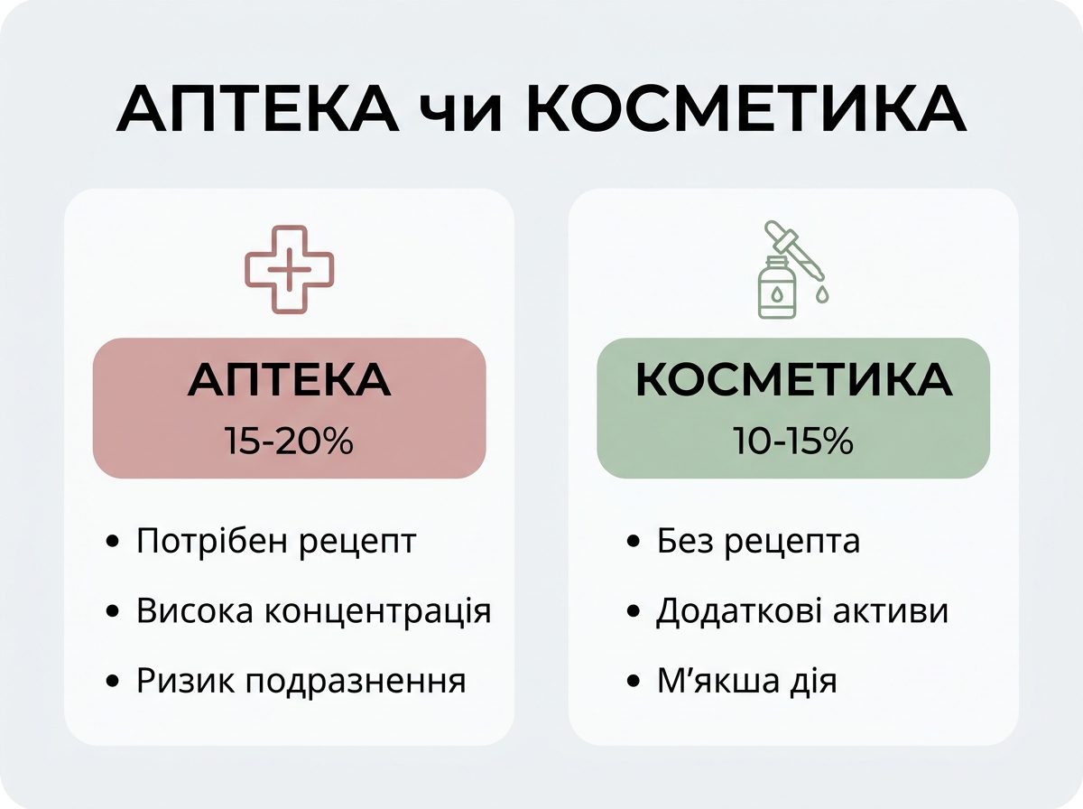 Порівняння аптечної та косметичної форм азелаїнової кислоти за концентрацією та рецептом