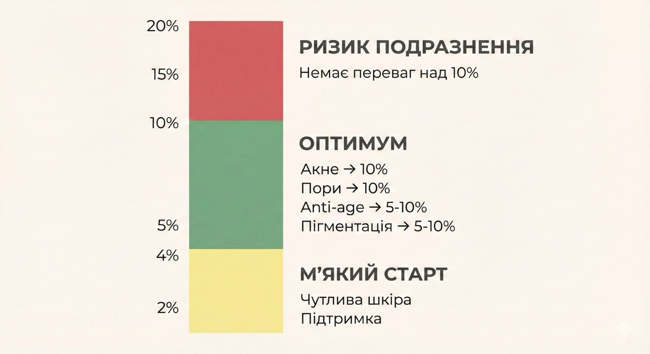 Какая концентрация ниацинамида нужна для разных проблем кожи