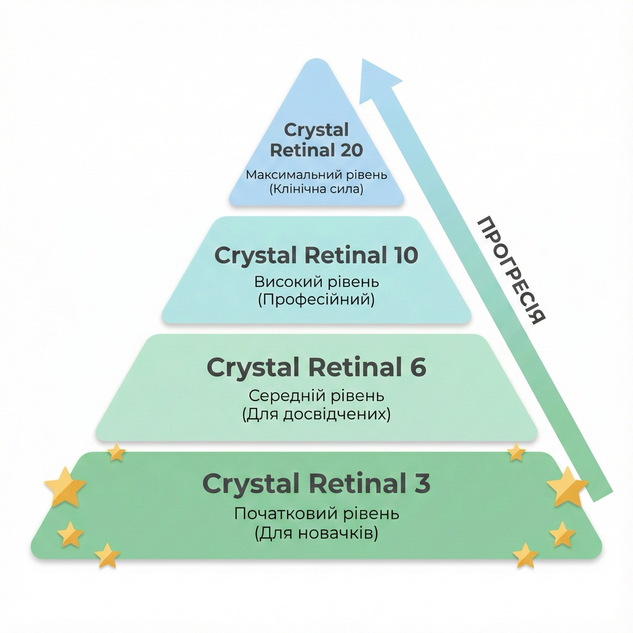 Система прогресії Medik8 Crystal Retinal 3-6-10-20 — як підвищувати концентрацію ретинолу