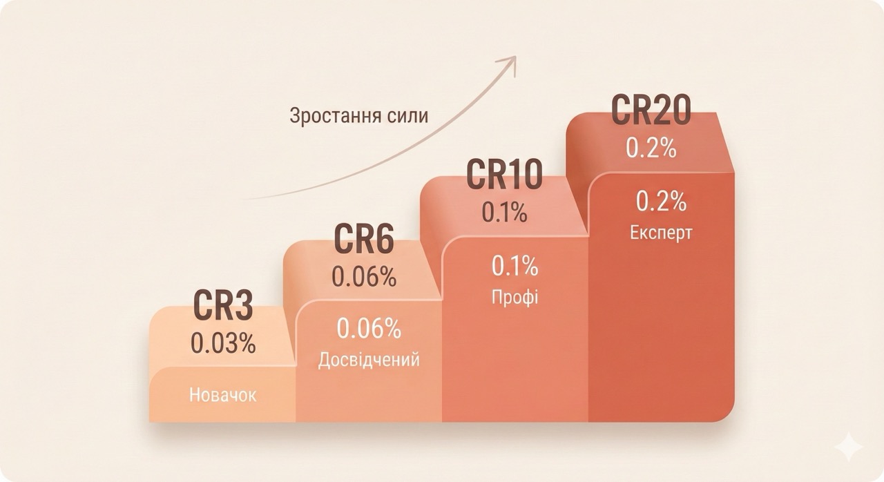 Сходинки прогресії Medik8 Crystal Retinal: від CR1 (0.01%) до CR20 (0.2%) з термінами переходу між рівнями