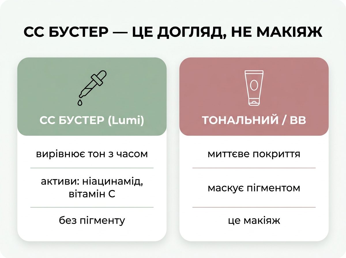 Інфографіка: CC бустер-сироватка Lumi — це догляд, що вирівнює тон з часом, на відміну від тонального чи BB крему з пігментом