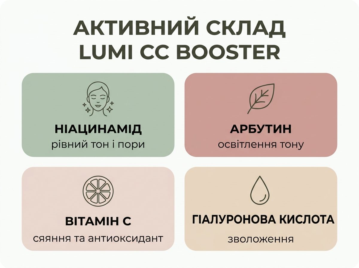 Інфографіка: активний склад Lumi CC Booster — ніацинамід, арбутин, вітамін С та гіалуронова кислота