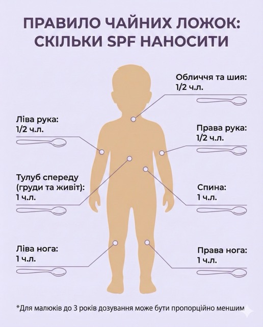 Правило чайних ложок - скільки SPF наносити на різні зони тіла дитини
