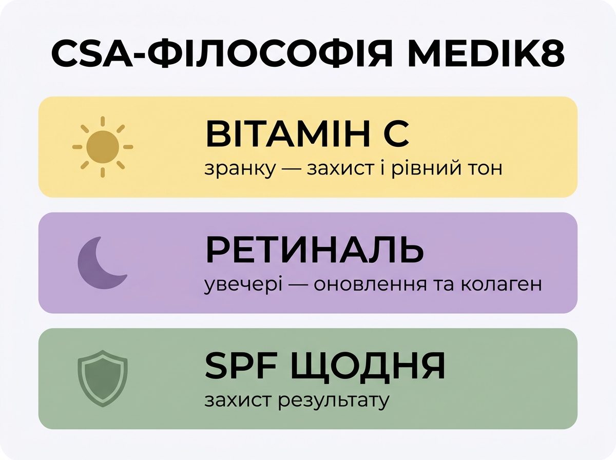 Інфографіка CSA-філософія Medik8: вітамін С зранку, ретиналь увечері, SPF щодня