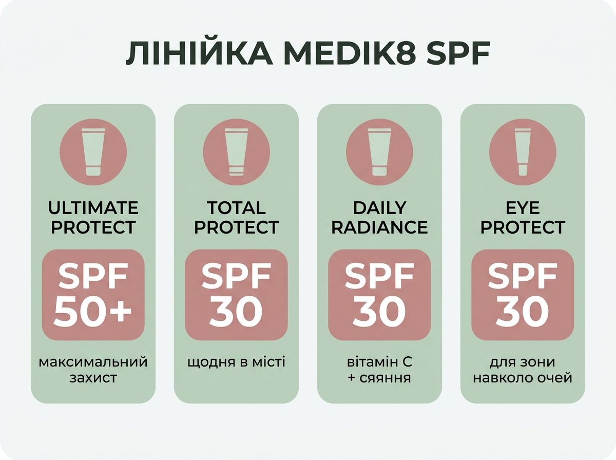 Сравнение линейки Medik8 SPF: Ultimate Protect SPF 50, Total Protect SPF 30, Daily Radiance Vitamin C, Eye Protect