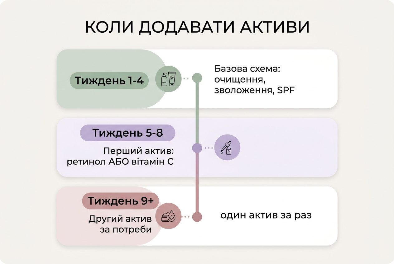 Таймлайн введения активов в минималистичный уход: ретинол, витамин С, ниацинамид по очереди