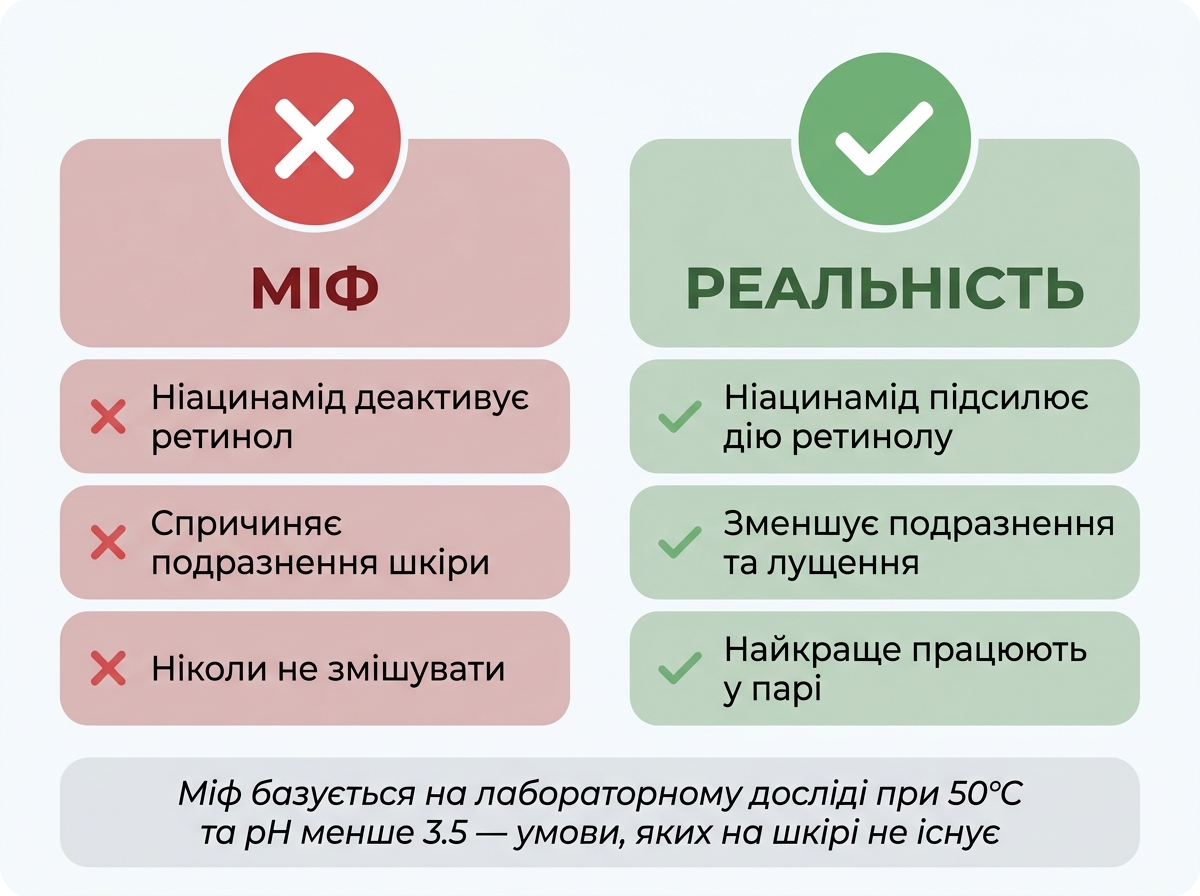 Інфографіка: міф проти реальності щодо поєднання ніацинаміду і ретинолу