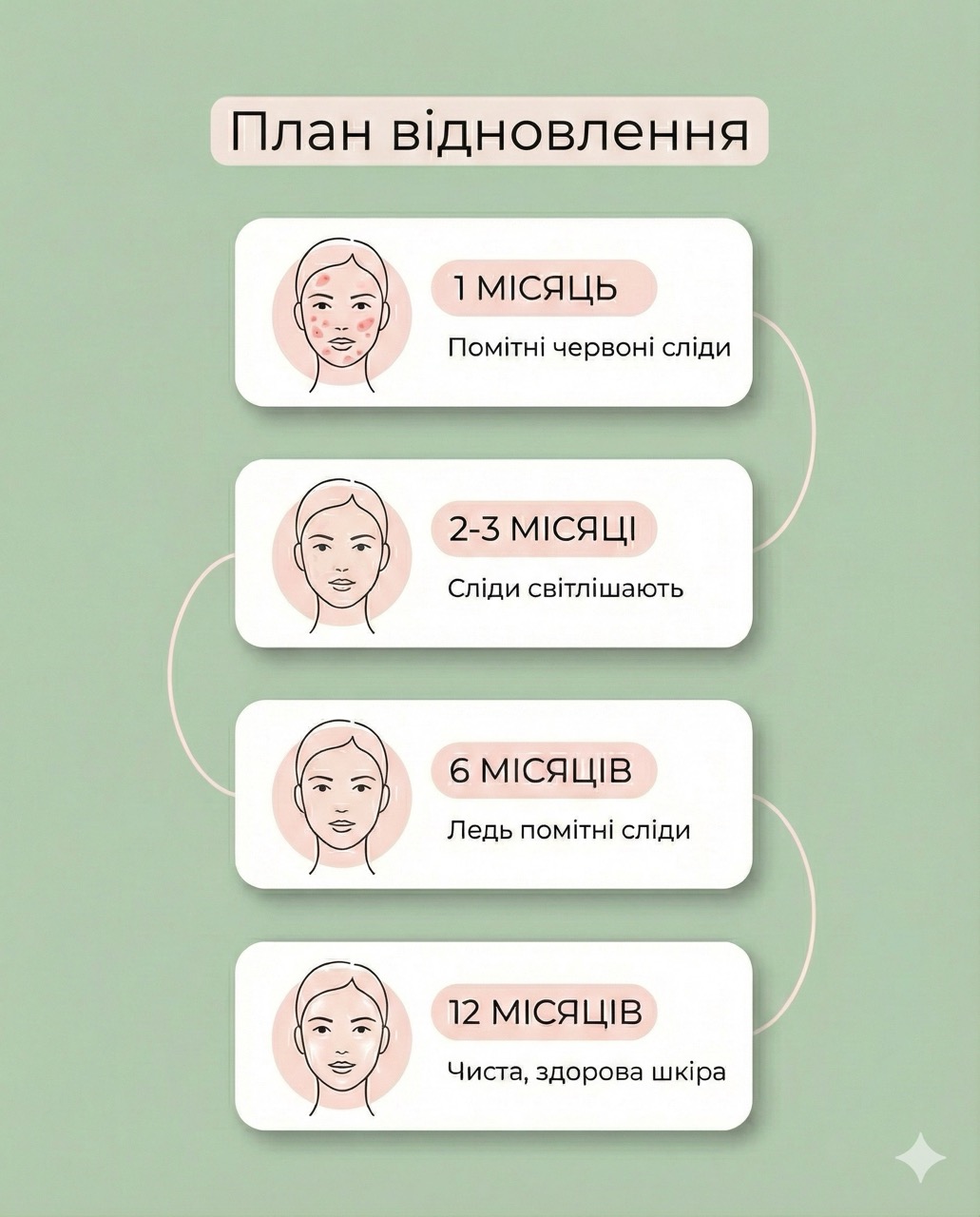 Timeline відновлення від червоних плям після прищів: результати по місяцях від 1 до 12