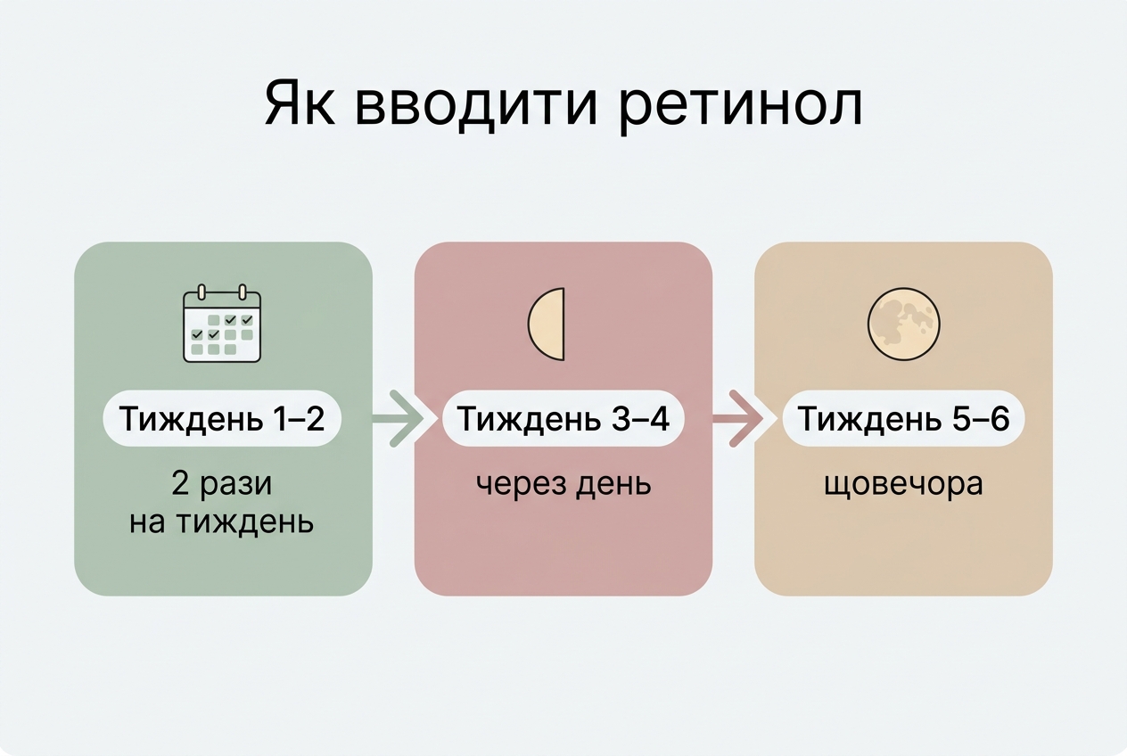 Схема постепенного введения ретинола по неделям для крема и сыворотки
