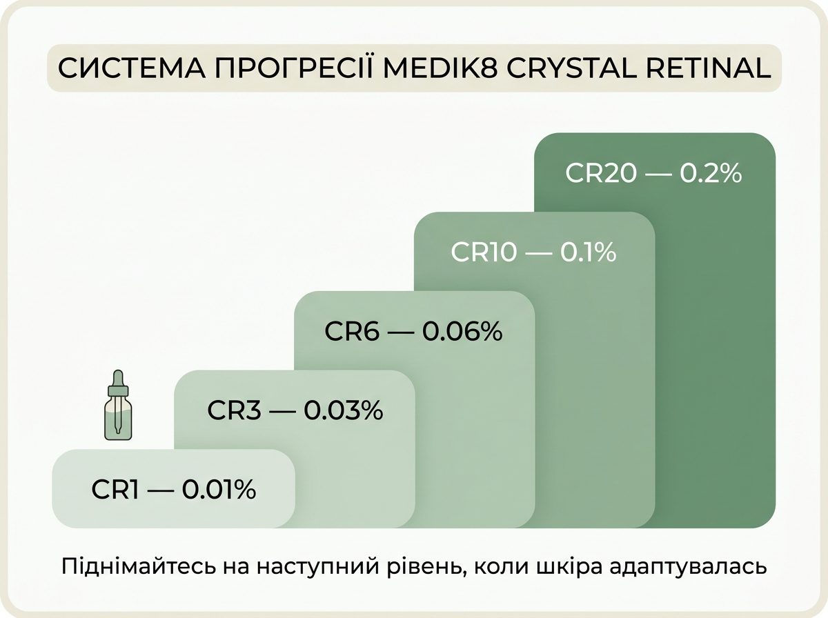 Система прогрессии Medik8 Crystal Retinal от CR1 до CR20 по концентрации ретинальдегида