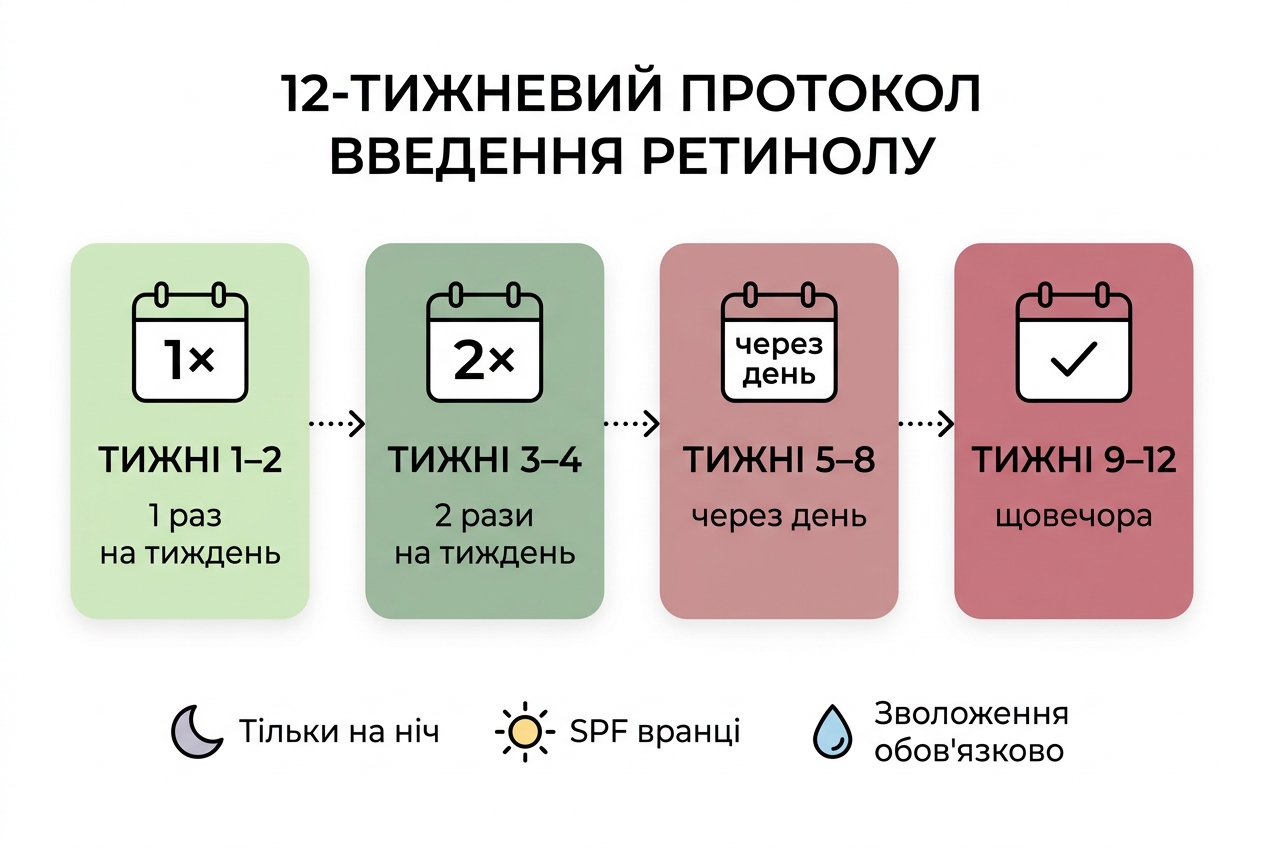 12-недельный протокол введения ретинола: от 1 раза в неделю до ежедневного использования