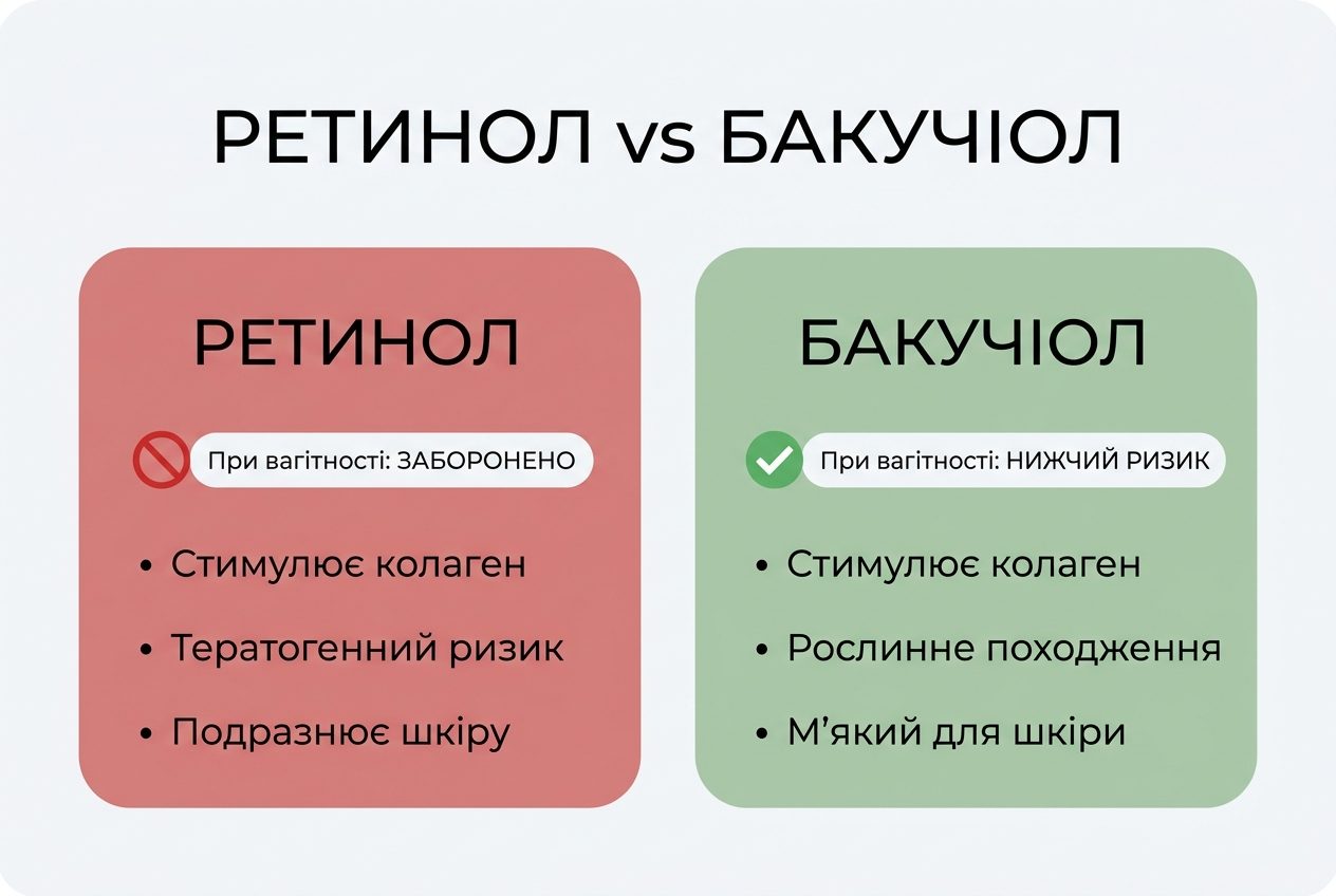 Сравнение ретинола и бакучиола по безопасности при беременности