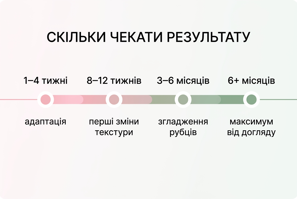Інфографіка-таймлайн відновлення шкіри від рубців від акне: етапи від 4 тижнів до 6 місяців