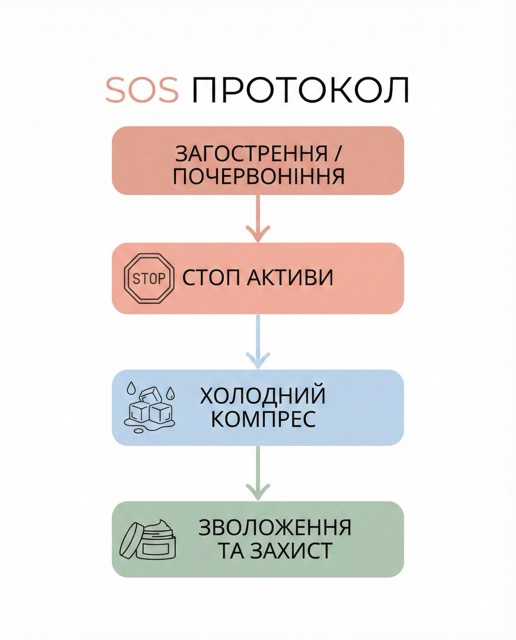 SOS-протокол при загостренні чутливості: алгоритм дій
