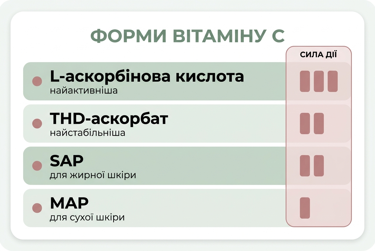 Порівняння форм вітаміну С: L-аскорбінова кислота, THD-аскорбат, SAP, MAP за активністю та стабільністю