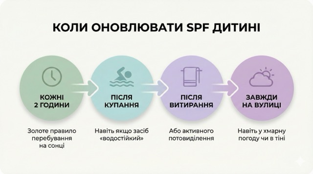 Коли потрібно оновлювати SPF дитині - інфографіка з 4 ситуаціями
