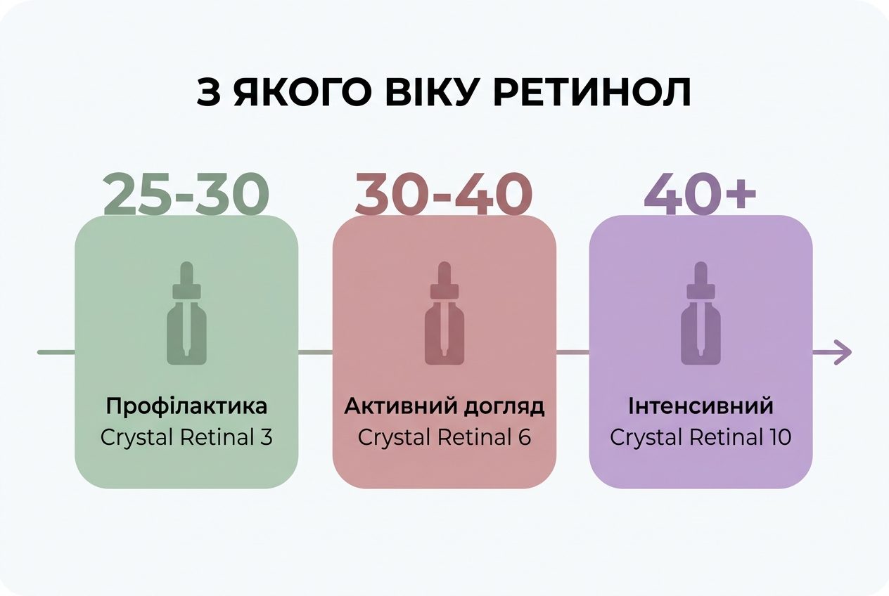 Шкала возраста и уровней ретинола: 25-30, 30-40, 40 плюс лет